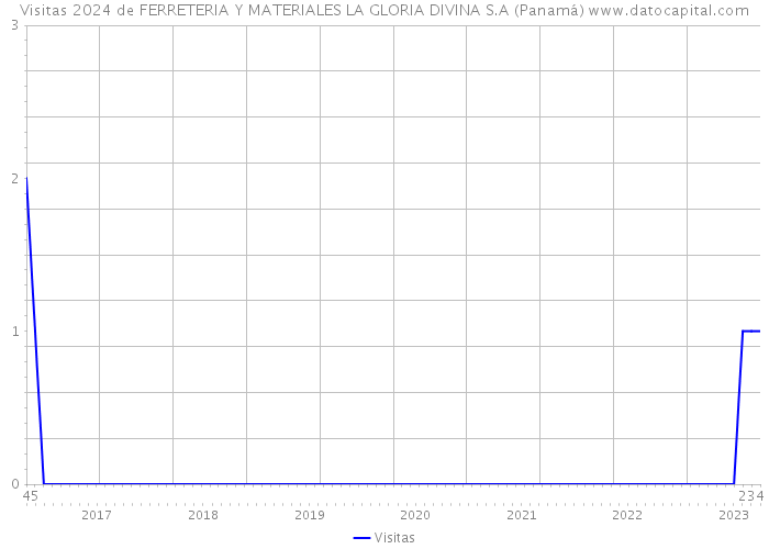 Visitas 2024 de FERRETERIA Y MATERIALES LA GLORIA DIVINA S.A (Panamá) 