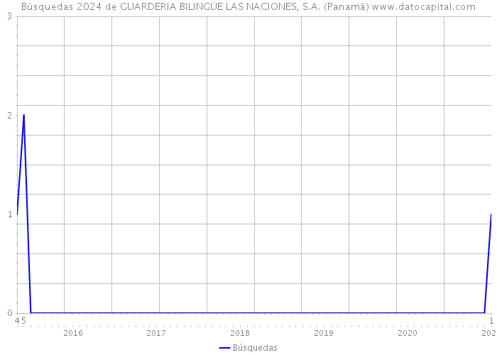 Búsquedas 2024 de GUARDERIA BILINGÜE LAS NACIONES, S.A. (Panamá) 
