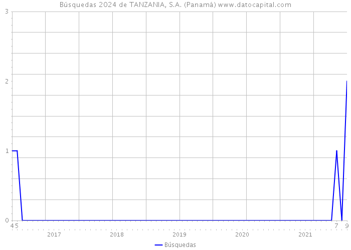 Búsquedas 2024 de TANZANIA, S.A. (Panamá) 