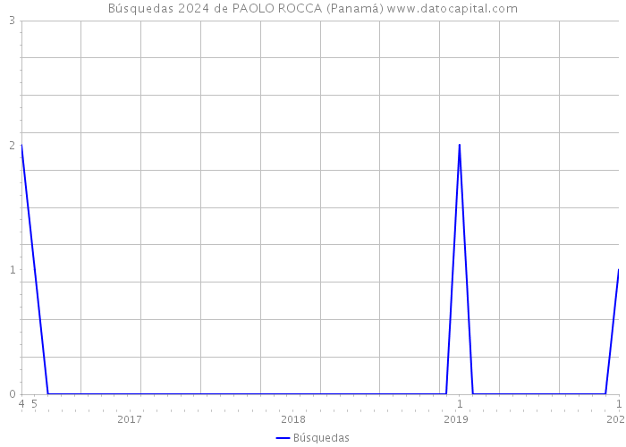 Búsquedas 2024 de PAOLO ROCCA (Panamá) 