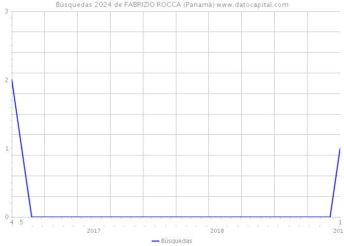 Búsquedas 2024 de FABRIZIO ROCCA (Panamá) 
