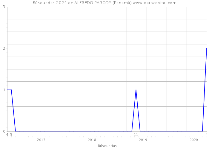 Búsquedas 2024 de ALFREDO PARODY (Panamá) 