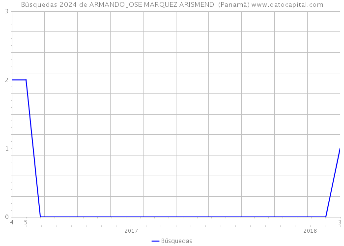 Búsquedas 2024 de ARMANDO JOSE MARQUEZ ARISMENDI (Panamá) 