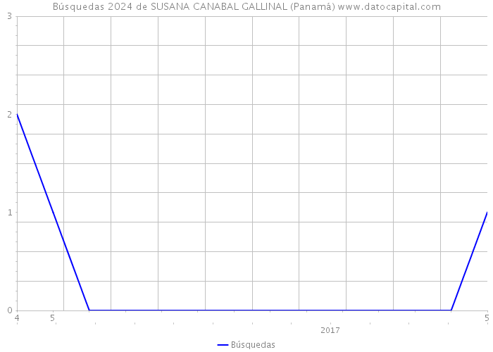 Búsquedas 2024 de SUSANA CANABAL GALLINAL (Panamá) 