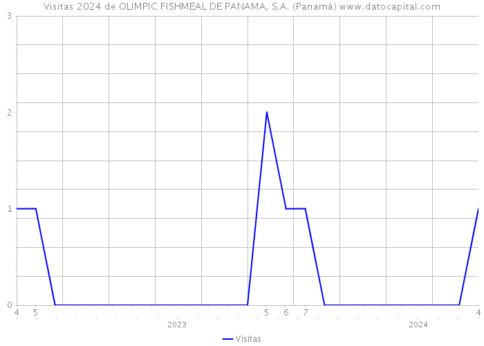 Visitas 2024 de OLIMPIC FISHMEAL DE PANAMA, S.A. (Panamá) 