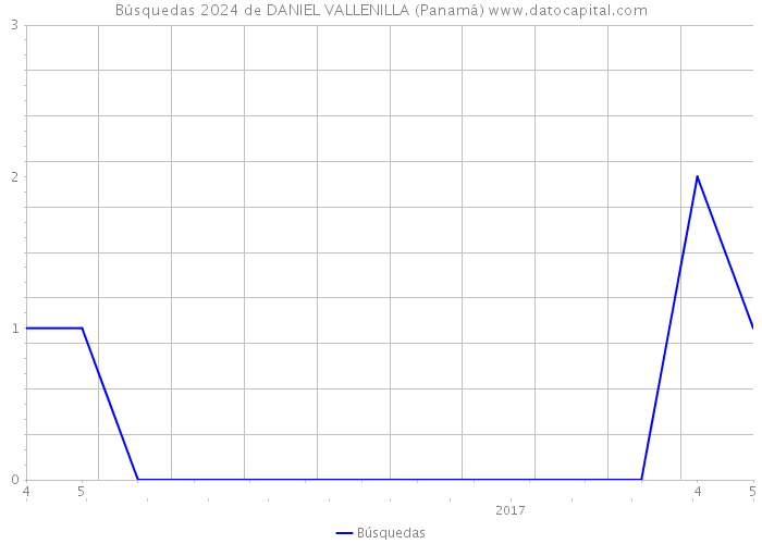 Búsquedas 2024 de DANIEL VALLENILLA (Panamá) 