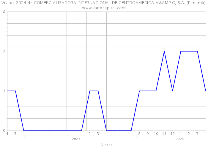 Visitas 2024 de COMERCIALIZADORA INTERNACIONAL DE CENTROAMERICA M& O, S.A. (Panamá) 