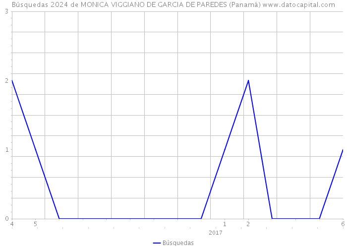 Búsquedas 2024 de MONICA VIGGIANO DE GARCIA DE PAREDES (Panamá) 