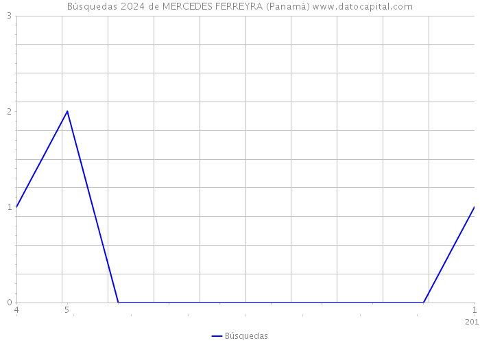 Búsquedas 2024 de MERCEDES FERREYRA (Panamá) 