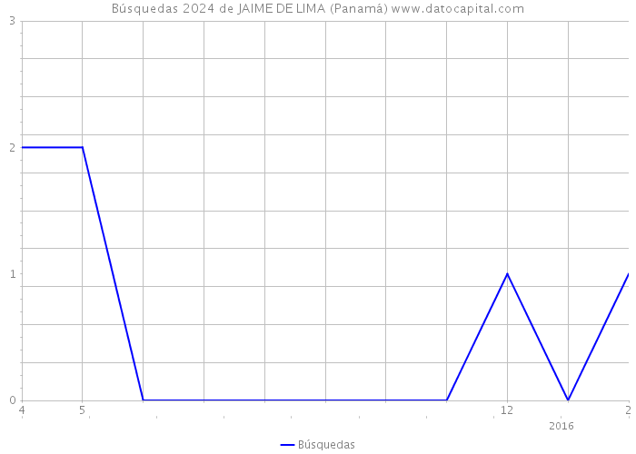 Búsquedas 2024 de JAIME DE LIMA (Panamá) 