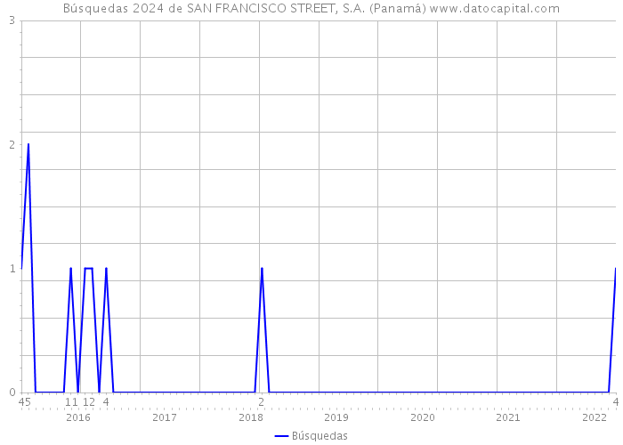 Búsquedas 2024 de SAN FRANCISCO STREET, S.A. (Panamá) 
