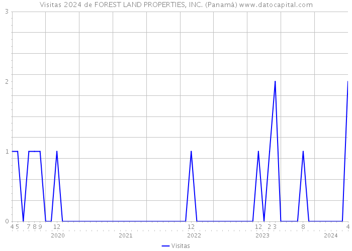 Visitas 2024 de FOREST LAND PROPERTIES, INC. (Panamá) 