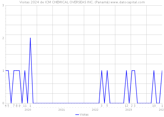 Visitas 2024 de ICM CHEMICAL OVERSEAS INC. (Panamá) 
