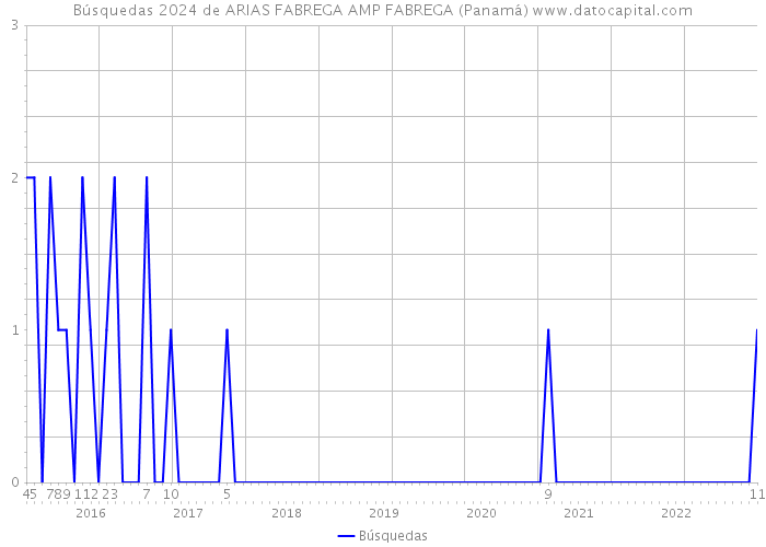 Búsquedas 2024 de ARIAS FABREGA AMP FABREGA (Panamá) 