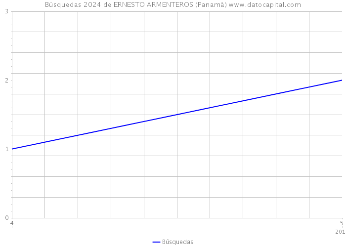 Búsquedas 2024 de ERNESTO ARMENTEROS (Panamá) 