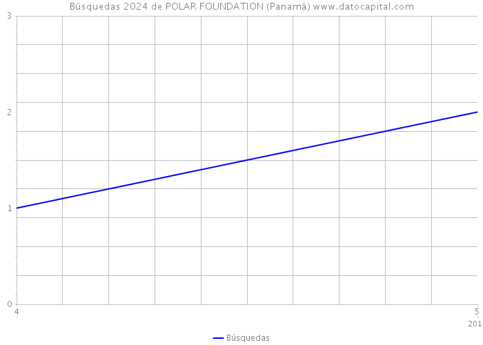 Búsquedas 2024 de POLAR FOUNDATION (Panamá) 