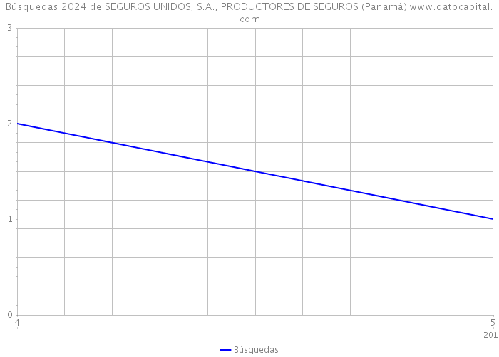 Búsquedas 2024 de SEGUROS UNIDOS, S.A., PRODUCTORES DE SEGUROS (Panamá) 