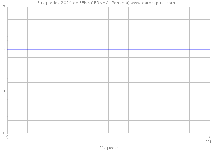 Búsquedas 2024 de BENNY BRAMA (Panamá) 