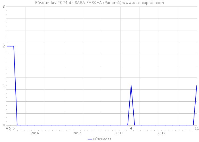 Búsquedas 2024 de SARA FASKHA (Panamá) 