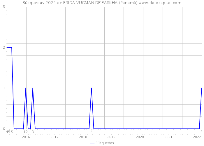 Búsquedas 2024 de FRIDA VUGMAN DE FASKHA (Panamá) 