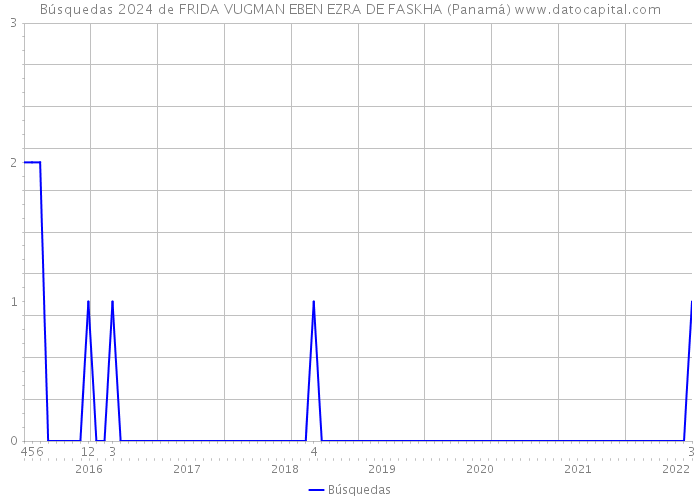 Búsquedas 2024 de FRIDA VUGMAN EBEN EZRA DE FASKHA (Panamá) 