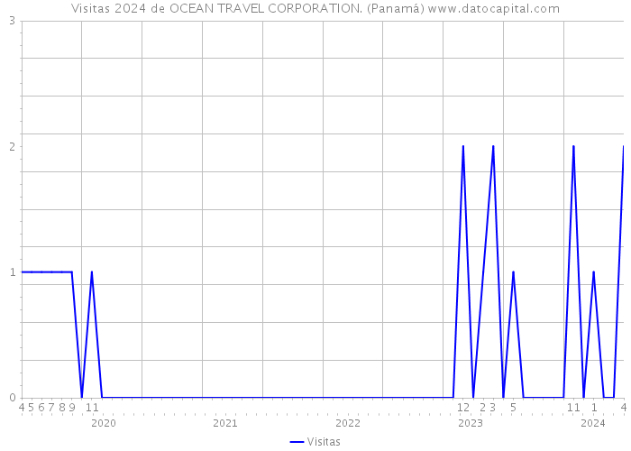 Visitas 2024 de OCEAN TRAVEL CORPORATION. (Panamá) 