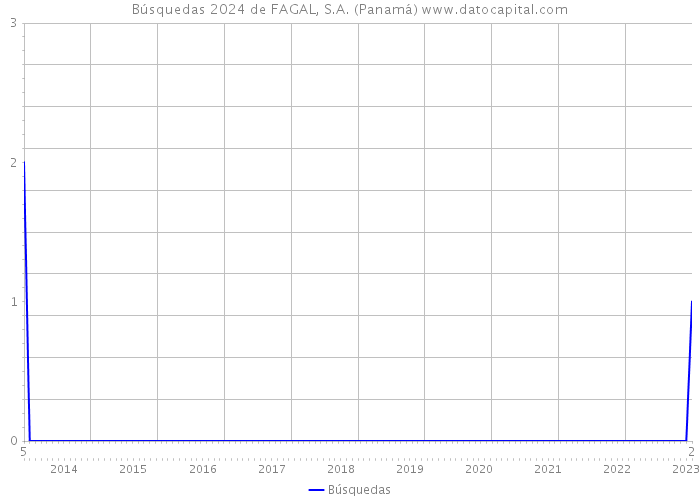 Búsquedas 2024 de FAGAL, S.A. (Panamá) 