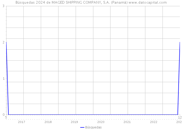 Búsquedas 2024 de MAGED SHIPPING COMPANY, S.A. (Panamá) 