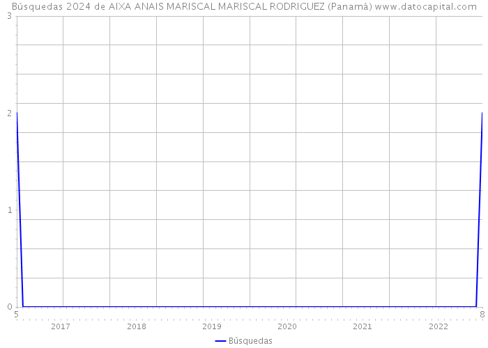 Búsquedas 2024 de AIXA ANAIS MARISCAL MARISCAL RODRIGUEZ (Panamá) 