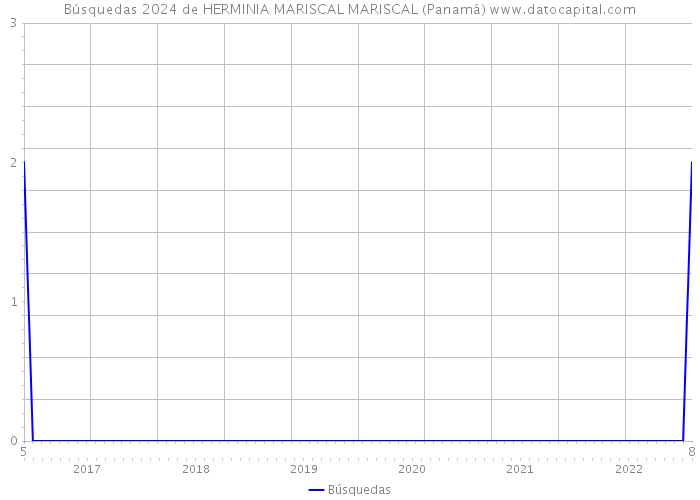 Búsquedas 2024 de HERMINIA MARISCAL MARISCAL (Panamá) 