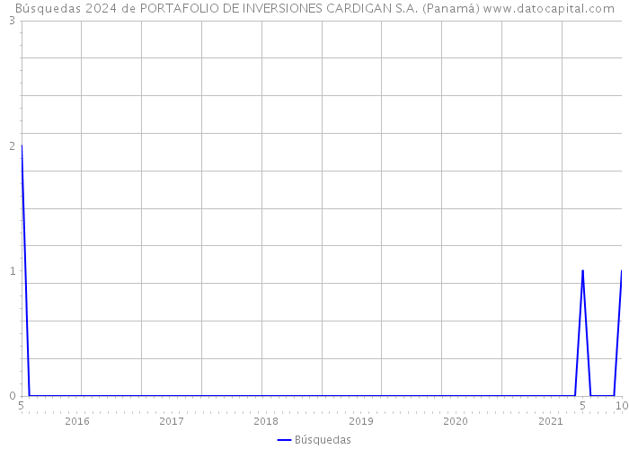 Búsquedas 2024 de PORTAFOLIO DE INVERSIONES CARDIGAN S.A. (Panamá) 