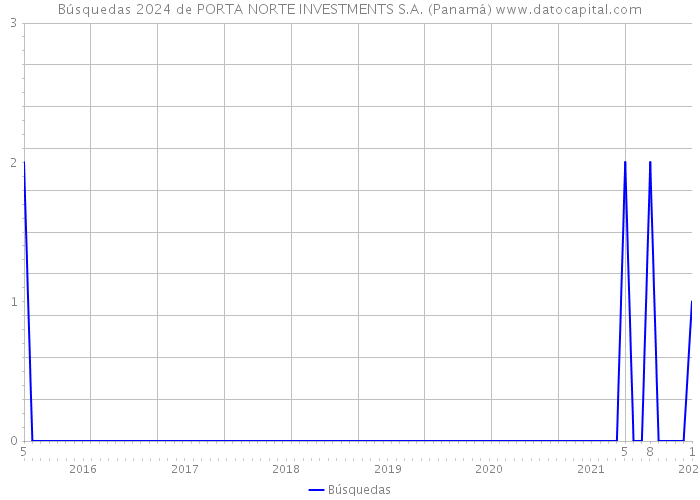 Búsquedas 2024 de PORTA NORTE INVESTMENTS S.A. (Panamá) 