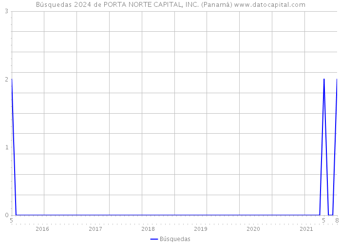 Búsquedas 2024 de PORTA NORTE CAPITAL, INC. (Panamá) 