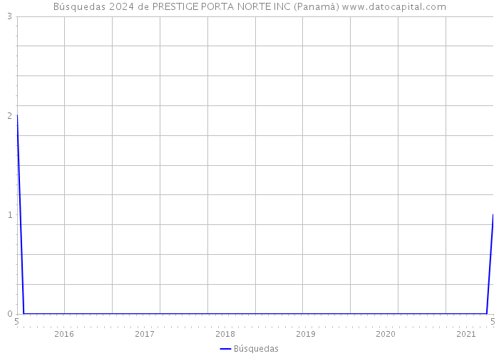 Búsquedas 2024 de PRESTIGE PORTA NORTE INC (Panamá) 