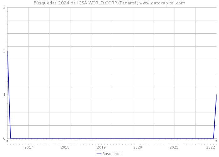 Búsquedas 2024 de IGSA WORLD CORP (Panamá) 