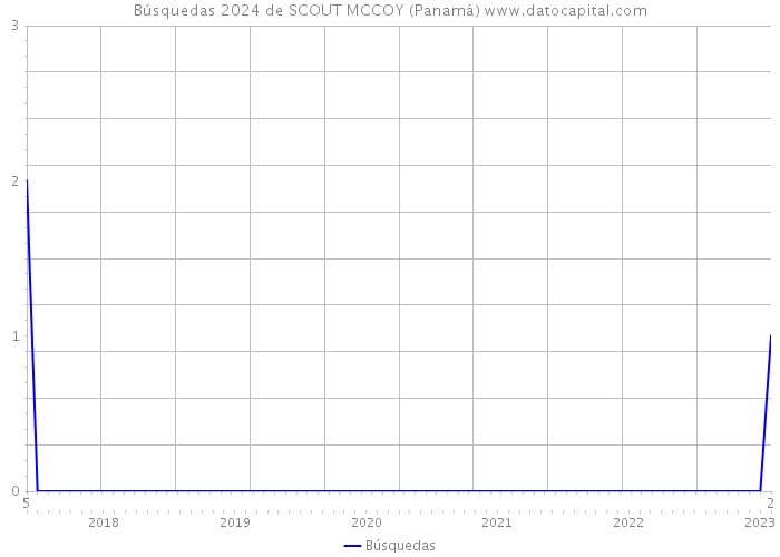 Búsquedas 2024 de SCOUT MCCOY (Panamá) 