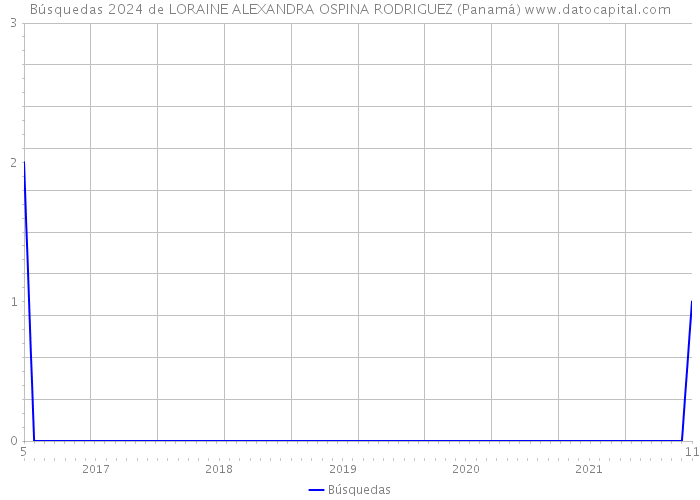 Búsquedas 2024 de LORAINE ALEXANDRA OSPINA RODRIGUEZ (Panamá) 