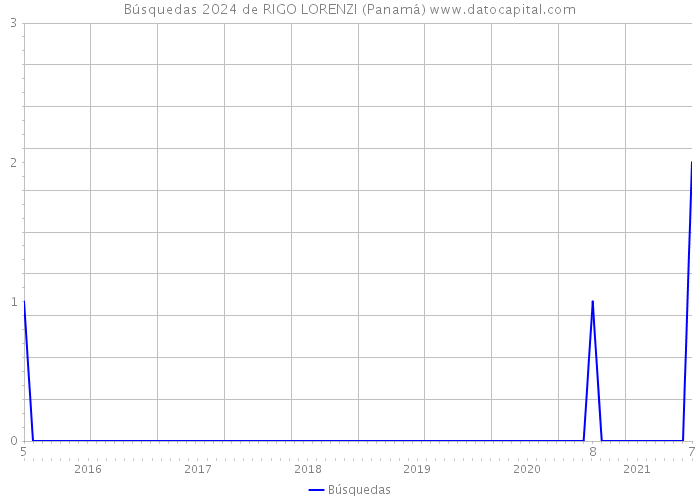 Búsquedas 2024 de RIGO LORENZI (Panamá) 