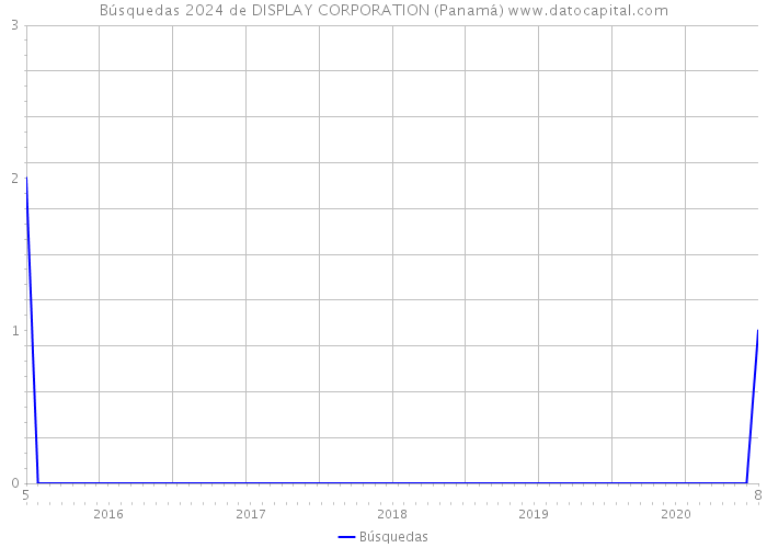 Búsquedas 2024 de DISPLAY CORPORATION (Panamá) 