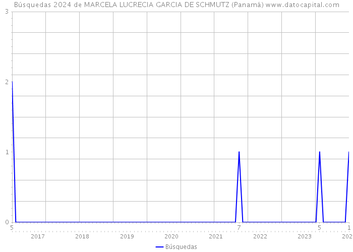Búsquedas 2024 de MARCELA LUCRECIA GARCIA DE SCHMUTZ (Panamá) 