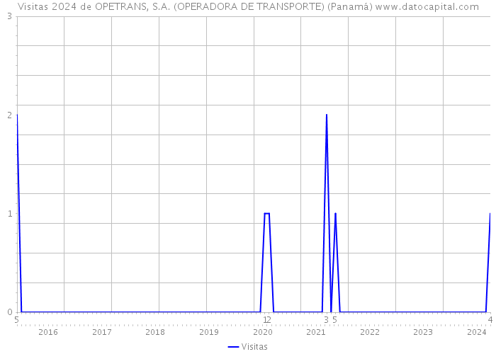 Visitas 2024 de OPETRANS, S.A. (OPERADORA DE TRANSPORTE) (Panamá) 