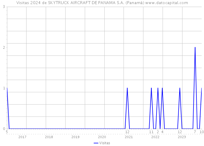 Visitas 2024 de SKYTRUCK AIRCRAFT DE PANAMA S.A. (Panamá) 