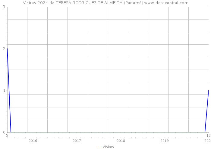 Visitas 2024 de TERESA RODRIGUEZ DE ALMEIDA (Panamá) 