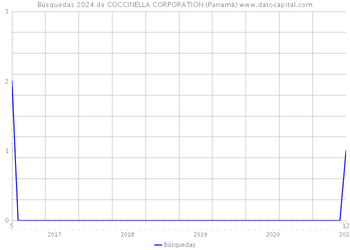 Búsquedas 2024 de COCCINELLA CORPORATION (Panamá) 
