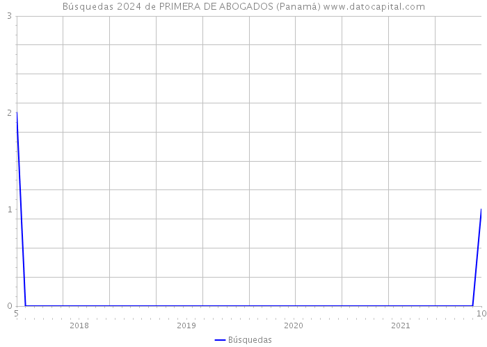 Búsquedas 2024 de PRIMERA DE ABOGADOS (Panamá) 