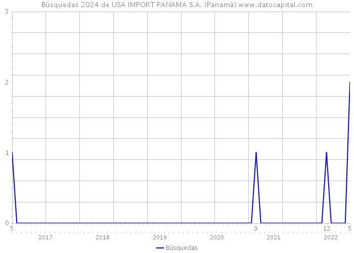 Búsquedas 2024 de USA IMPORT PANAMA S.A. (Panamá) 