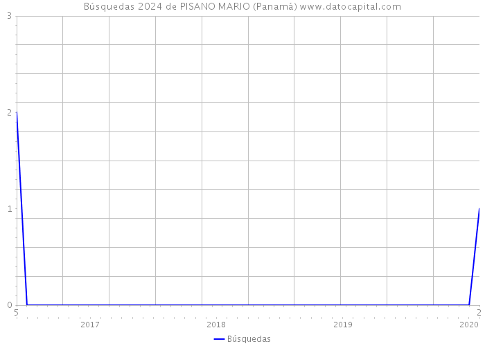 Búsquedas 2024 de PISANO MARIO (Panamá) 