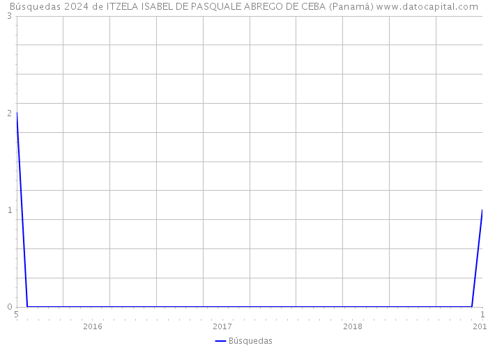 Búsquedas 2024 de ITZELA ISABEL DE PASQUALE ABREGO DE CEBA (Panamá) 