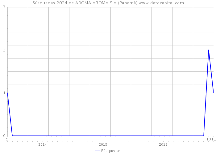 Búsquedas 2024 de AROMA AROMA S.A (Panamá) 