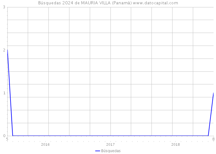 Búsquedas 2024 de MAURIA VILLA (Panamá) 